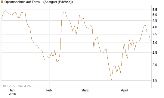 Optionsschein auf Ferrari [Goldman Sachs Bank Europe SE] Chart