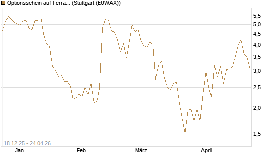 Optionsschein auf Ferrari [Goldman Sachs Bank Europe SE] Chart