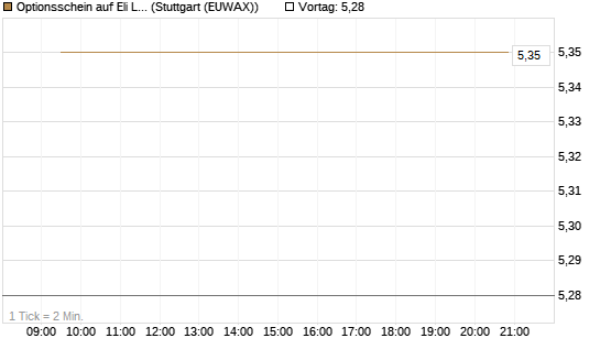 Optionsschein auf Eli Lilly [Goldman Sachs Bank Europe SE] Chart