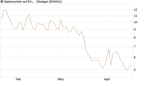 Optionsschein auf Eli Lilly [Goldman Sachs Bank Europe SE] Chart
