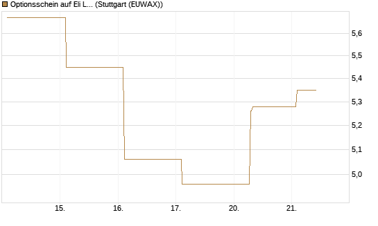 Optionsschein auf Eli Lilly [Goldman Sachs Bank Europe SE] Chart