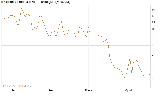 Optionsschein auf Eli Lilly [Goldman Sachs Bank Europe SE] Chart