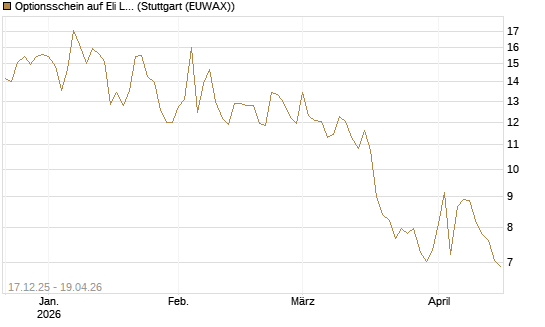 Optionsschein auf Eli Lilly [Goldman Sachs Bank Europe SE] Chart