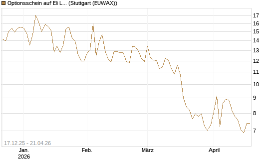Optionsschein auf Eli Lilly [Goldman Sachs Bank Europe SE] Chart
