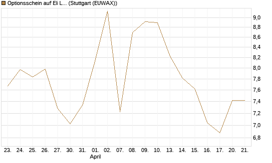 Optionsschein auf Eli Lilly [Goldman Sachs Bank Europe SE] Chart