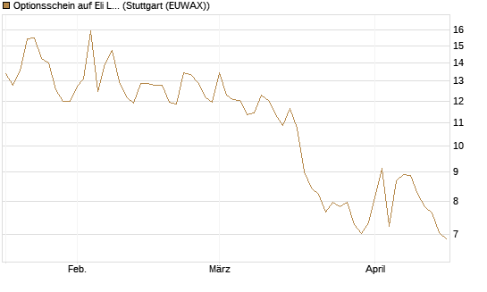 Optionsschein auf Eli Lilly [Goldman Sachs Bank Europe SE] Chart
