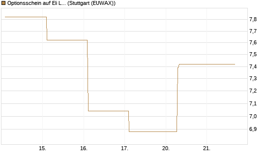 Optionsschein auf Eli Lilly [Goldman Sachs Bank Europe SE] Chart