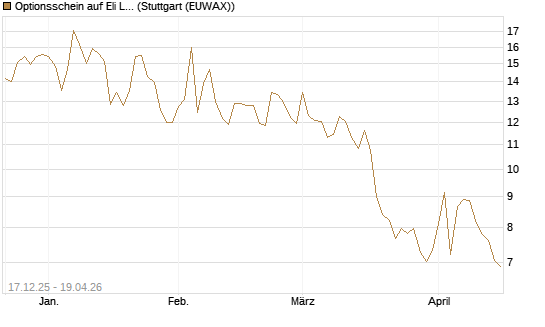 Optionsschein auf Eli Lilly [Goldman Sachs Bank Europe SE] Chart