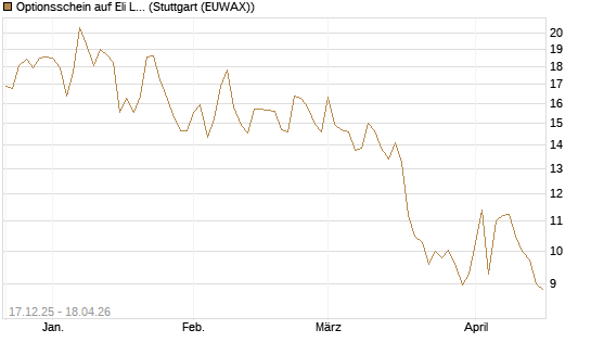 Optionsschein auf Eli Lilly [Goldman Sachs Bank Europe SE] Chart