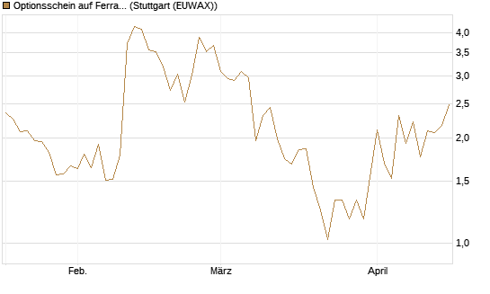 Optionsschein auf Ferrari [Goldman Sachs Bank Europe SE] Chart