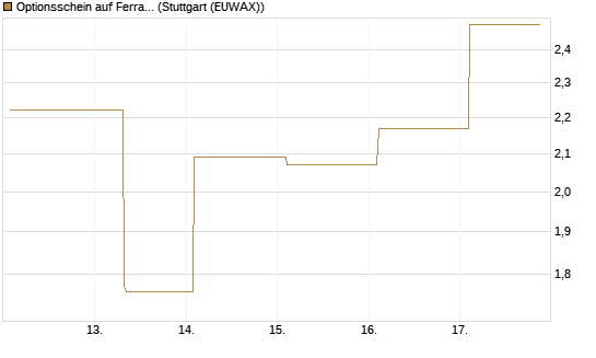 Optionsschein auf Ferrari [Goldman Sachs Bank Europe SE] Chart