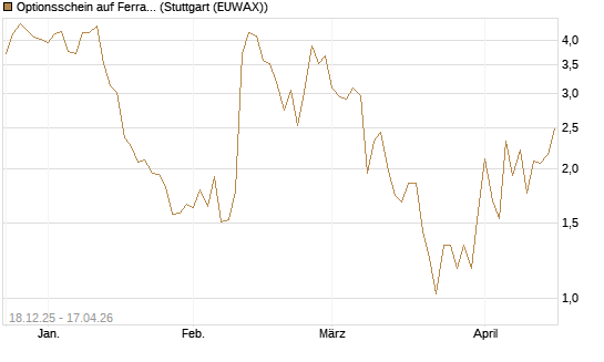 Optionsschein auf Ferrari [Goldman Sachs Bank Europe SE] Chart