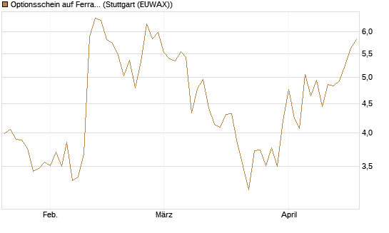 Optionsschein auf Ferrari [Goldman Sachs Bank Europe SE] Chart