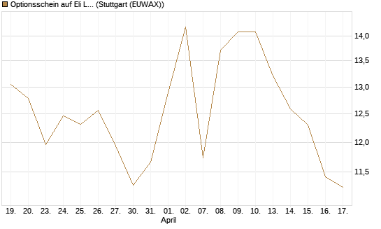 Optionsschein auf Eli Lilly [Goldman Sachs Bank Europe SE] Chart
