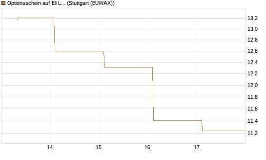 Optionsschein auf Eli Lilly [Goldman Sachs Bank Europe SE] Chart