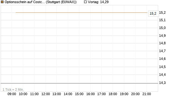 Optionsschein auf Costco Wholesale [Goldman Sachs Bank Europe SE] Chart