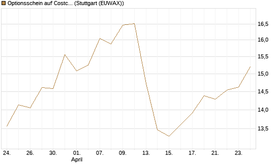Optionsschein auf Costco Wholesale [Goldman Sachs Bank Europe SE] Chart