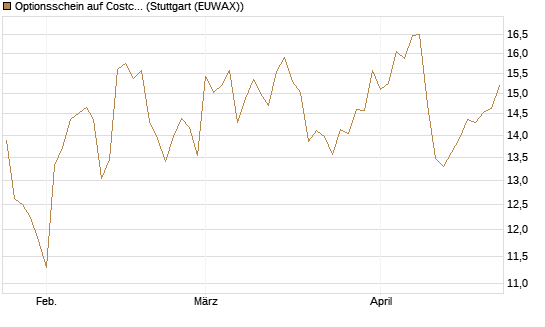 Optionsschein auf Costco Wholesale [Goldman Sachs Bank Europe SE] Chart