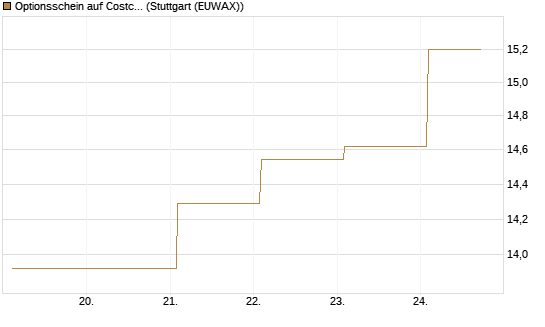Optionsschein auf Costco Wholesale [Goldman Sachs Bank Europe SE] Chart