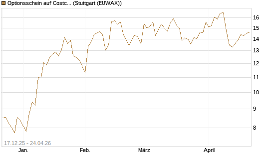 Optionsschein auf Costco Wholesale [Goldman Sachs Bank Europe SE] Chart
