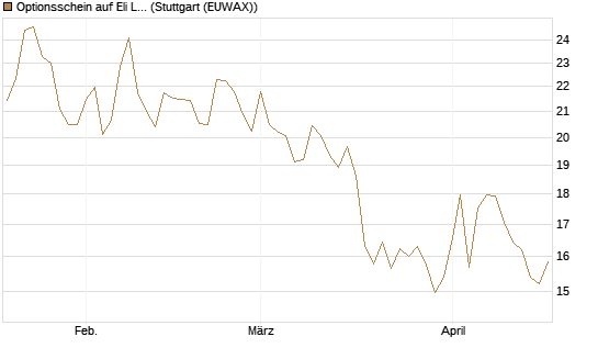 Optionsschein auf Eli Lilly [Goldman Sachs Bank Europe SE] Chart