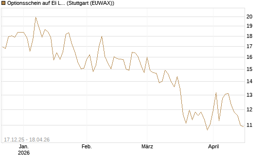 Optionsschein auf Eli Lilly [Goldman Sachs Bank Europe SE] Chart