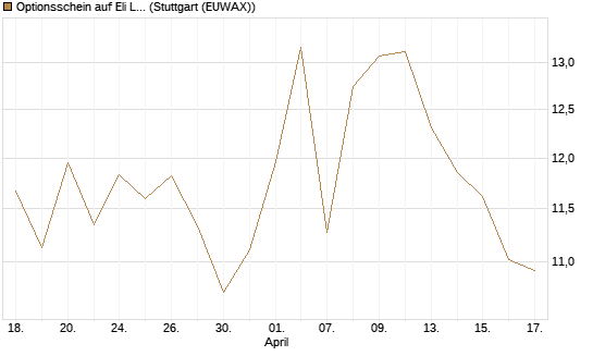 Optionsschein auf Eli Lilly [Goldman Sachs Bank Europe SE] Chart