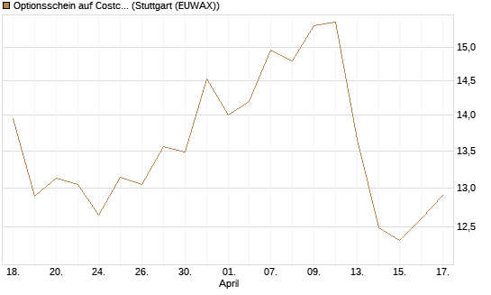 Optionsschein auf Costco Wholesale [Goldman Sachs Bank Europe SE] Chart