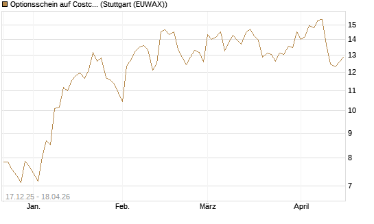 Optionsschein auf Costco Wholesale [Goldman Sachs Bank Europe SE] Chart