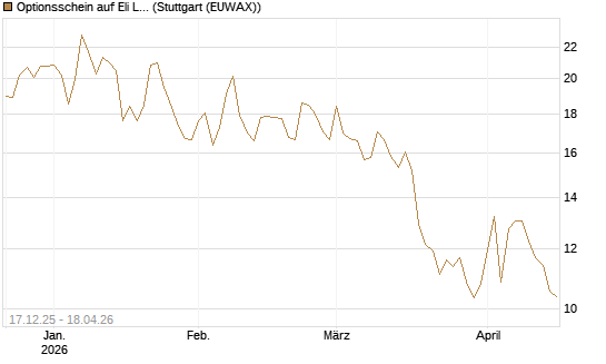 Optionsschein auf Eli Lilly [Goldman Sachs Bank Europe SE] Chart