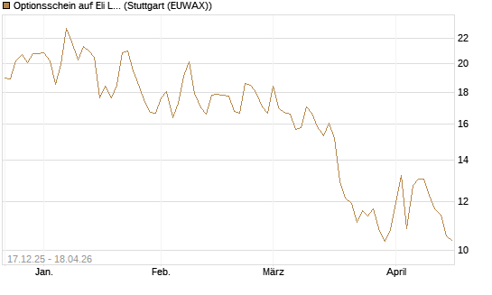 Optionsschein auf Eli Lilly [Goldman Sachs Bank Europe SE] Chart