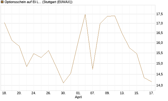 Optionsschein auf Eli Lilly [Goldman Sachs Bank Europe SE] Chart
