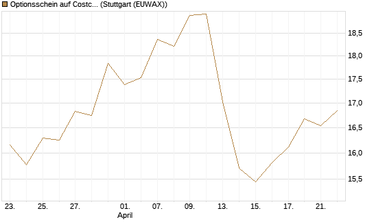 Optionsschein auf Costco Wholesale [Goldman Sachs Bank Europe SE] Chart