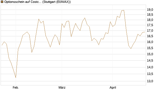 Optionsschein auf Costco Wholesale [Goldman Sachs Bank Europe SE] Chart