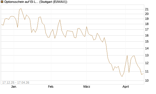 Optionsschein auf Eli Lilly [Goldman Sachs Bank Europe SE] Chart