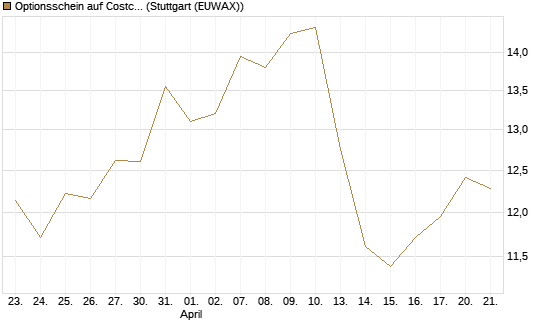 Optionsschein auf Costco Wholesale [Goldman Sachs Bank Europe SE] Chart