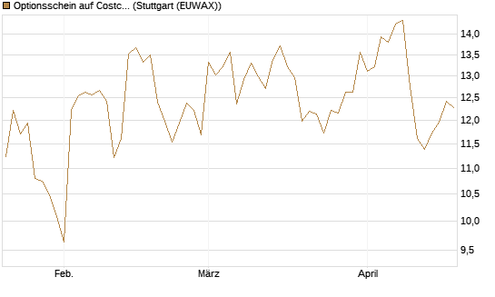 Optionsschein auf Costco Wholesale [Goldman Sachs Bank Europe SE] Chart
