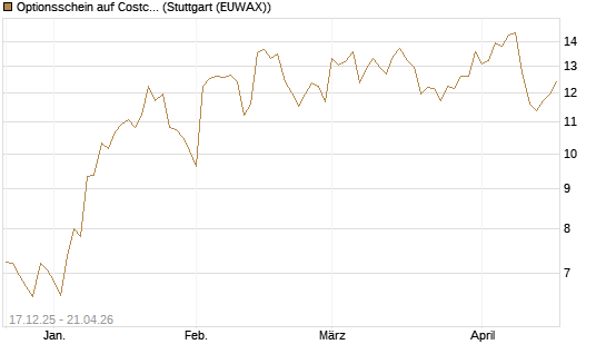 Optionsschein auf Costco Wholesale [Goldman Sachs Bank Europe SE] Chart