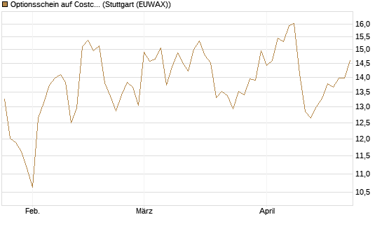 Optionsschein auf Costco Wholesale [Goldman Sachs Bank Europe SE] Chart