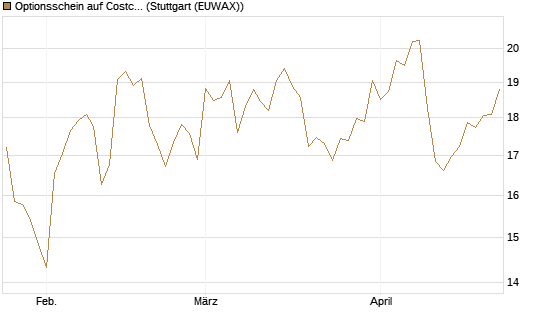 Optionsschein auf Costco Wholesale [Goldman Sachs Bank Europe SE] Chart
