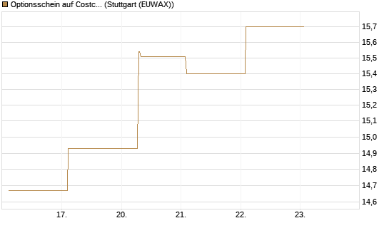 Optionsschein auf Costco Wholesale [Goldman Sachs Bank Europe SE] Chart
