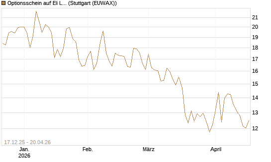 Optionsschein auf Eli Lilly [Goldman Sachs Bank Europe SE] Chart