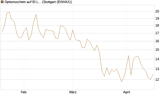 Optionsschein auf Eli Lilly [Goldman Sachs Bank Europe SE] Chart