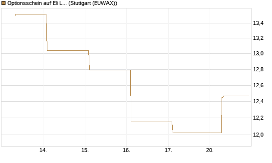 Optionsschein auf Eli Lilly [Goldman Sachs Bank Europe SE] Chart