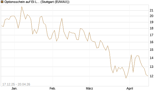 Optionsschein auf Eli Lilly [Goldman Sachs Bank Europe SE] Chart