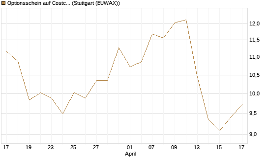 Optionsschein auf Costco Wholesale [Goldman Sachs Bank Europe SE] Chart