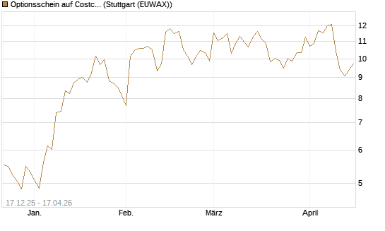 Optionsschein auf Costco Wholesale [Goldman Sachs Bank Europe SE] Chart