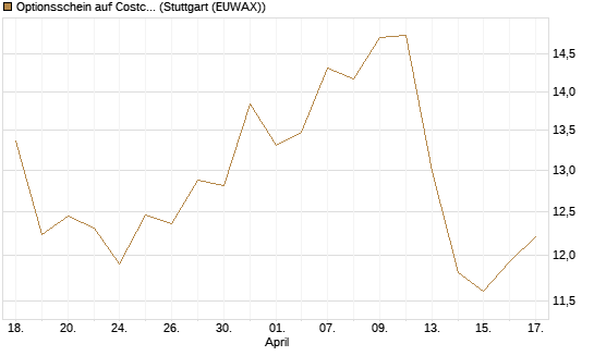 Optionsschein auf Costco Wholesale [Goldman Sachs Bank Europe SE] Chart