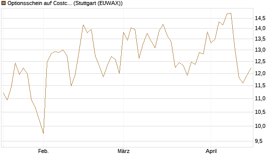 Optionsschein auf Costco Wholesale [Goldman Sachs Bank Europe SE] Chart