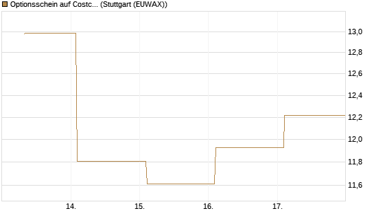 Optionsschein auf Costco Wholesale [Goldman Sachs Bank Europe SE] Chart